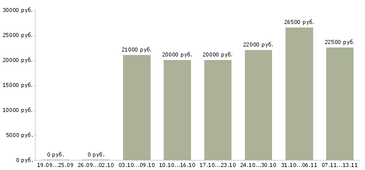 Вакансии «уборщик ресторана»-Медиана зарплаты по вакансии «уборщик ресторана» за 2 месяца