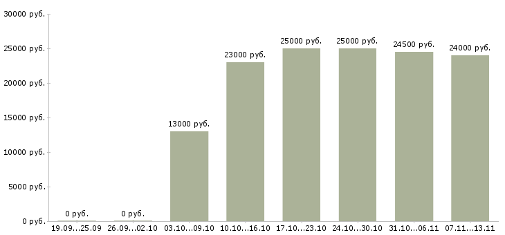 Вакансии «частный охранник торгового центра»-Медиана зарплаты по вакансии «частный охранник торгового центра» за 2 месяца