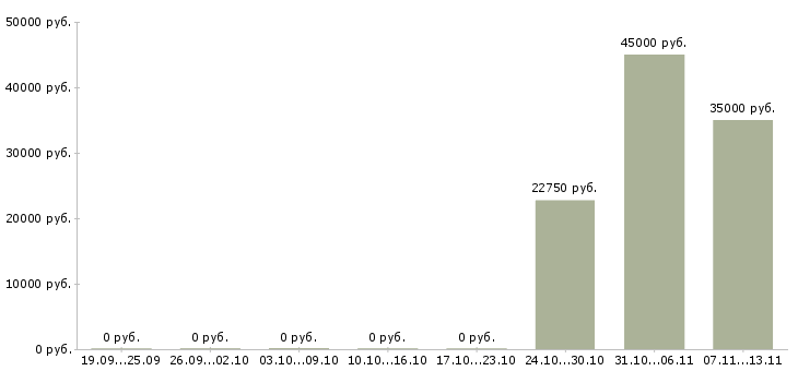 Вакансии «экономист казначейства»-Медиана зарплаты по вакансии «экономист казначейства» за 2 месяца