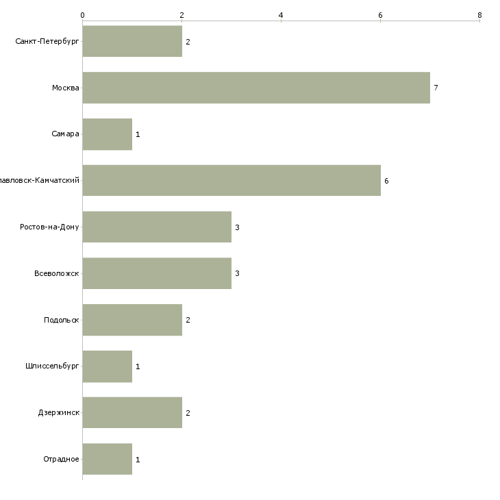 Найти работу агент по продажам воды-Число вакансий «агент по продажам воды» на сайте в городах Росcии