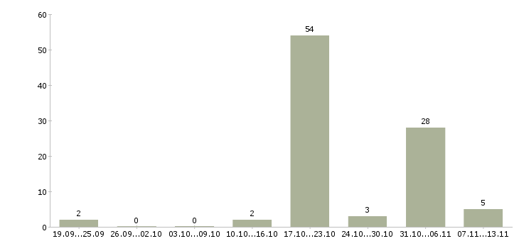 Работа «агент по продажам воды»-Число вакансий «агент по продажам воды» на сайте за 2 месяца