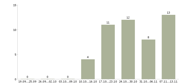 Работа «администратор в кофейню»-Число вакансий «администратор в кофейню» на сайте за 2 месяца