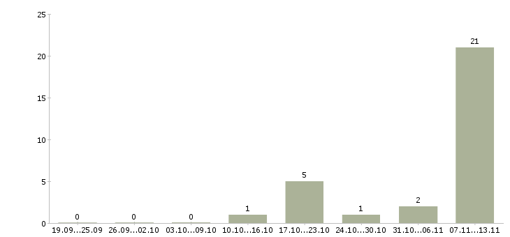 Работа «ассистент юридического отдела»-Число вакансий «ассистент юридического отдела» на сайте за 2 месяца