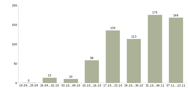 Работа «бухгалтер по кадровому учету»-Число вакансий «бухгалтер по кадровому учету» на сайте за 2 месяца