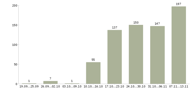 Работа «бухгалтер по учету денежных средств»-Число вакансий «бухгалтер по учету денежных средств» на сайте за 2 месяца