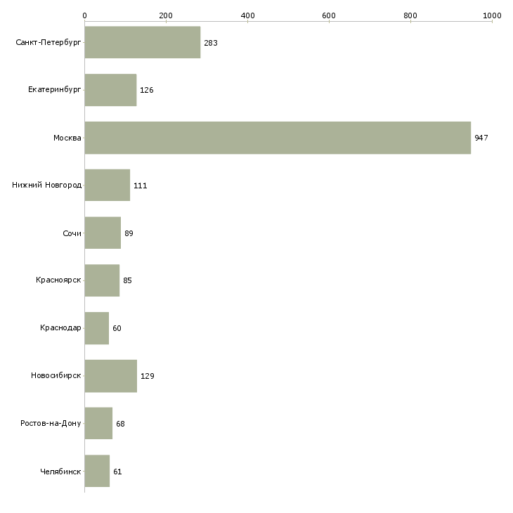 Найти работу ведущий менеджер по развитию-Число вакансий «ведущий менеджер по развитию» на сайте в городах Росcии
