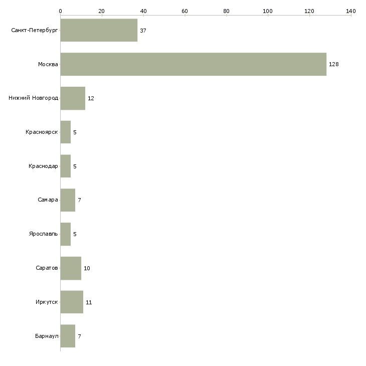 Найти работу ведущий специалист бухгалтерии-Число вакансий «ведущий специалист бухгалтерии» на сайте в городах Росcии