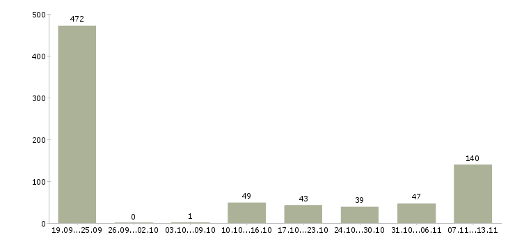 Работа «водители на урал»-Число вакансий «водители на урал» на сайте за 2 месяца