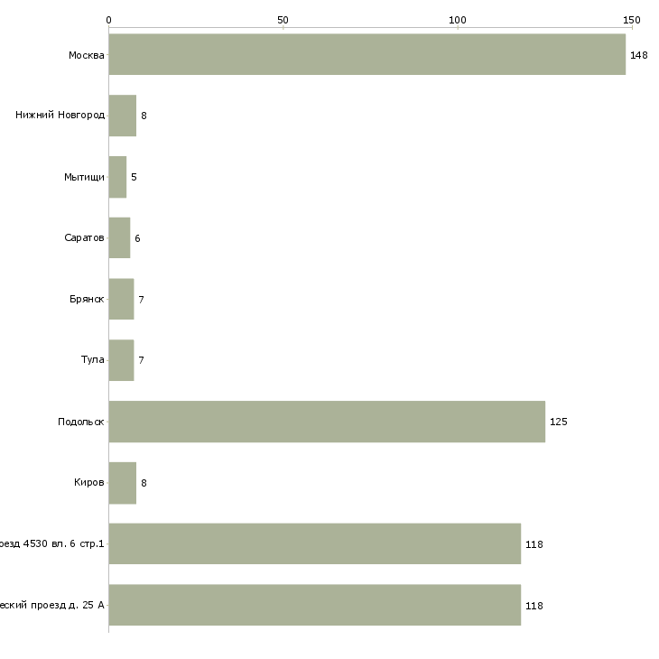 Найти работу водитель на автомобиль зил-Число вакансий «водитель на автомобиль зил» на сайте в городах Росcии