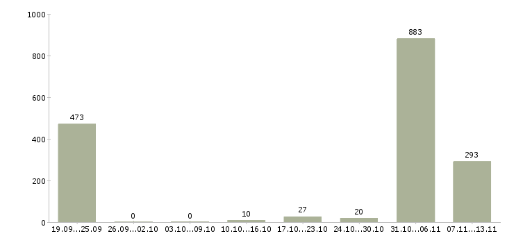 Работа «водитель на автомобиль зил»-Число вакансий «водитель на автомобиль зил» на сайте за 2 месяца