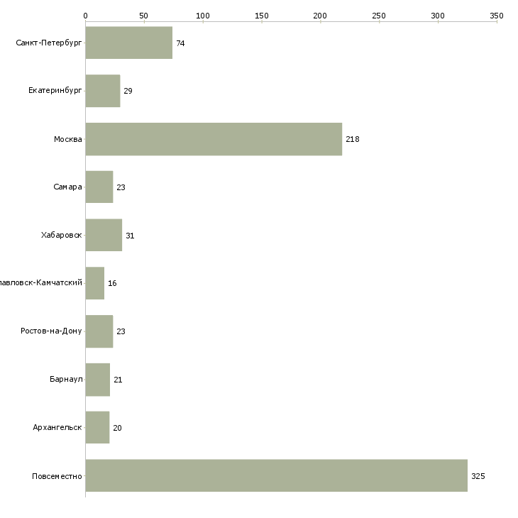 Найти работу возможность построить бизнес-Число вакансий «возможность построить бизнес» на сайте в городах Росcии