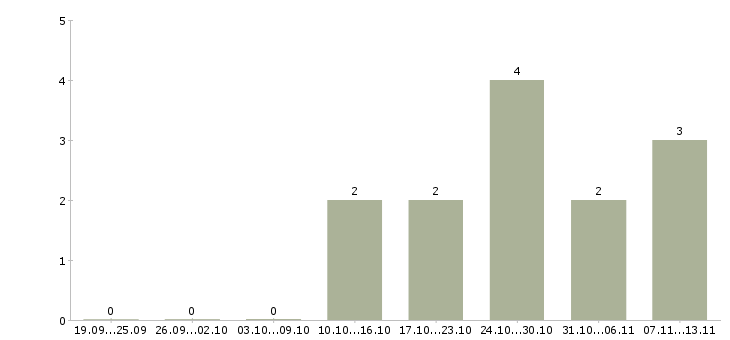 Работа «врач лфк и спортивной медицины»-Число вакансий «врач лфк и спортивной медицины» на сайте за 2 месяца