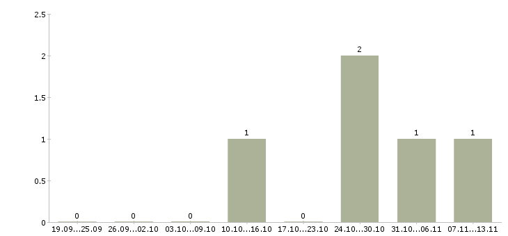 Работа «главный врач стоматологического центра»-Число вакансий «главный врач стоматологического центра» на сайте за 2 месяца