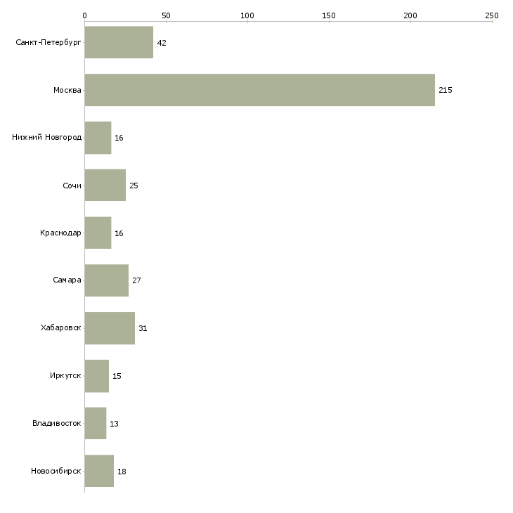 Найти работу главный специалист отдела разработки по-Число вакансий «главный специалист отдела разработки по» на сайте в городах Росcии