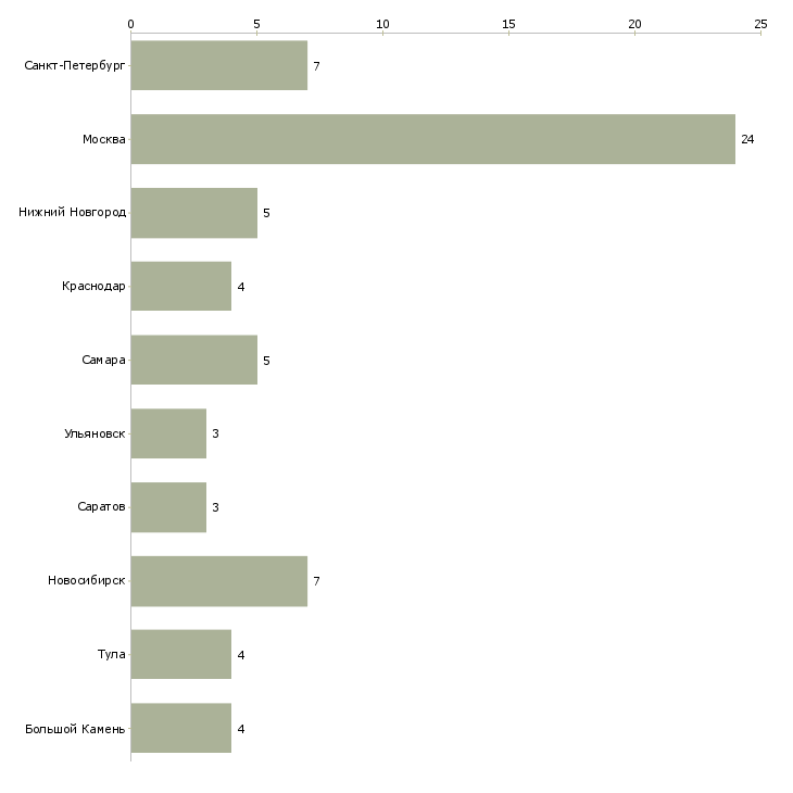 Найти работу главный специалист по пожарной безопасности-Число вакансий «главный специалист по пожарной безопасности» на сайте в городах Росcии