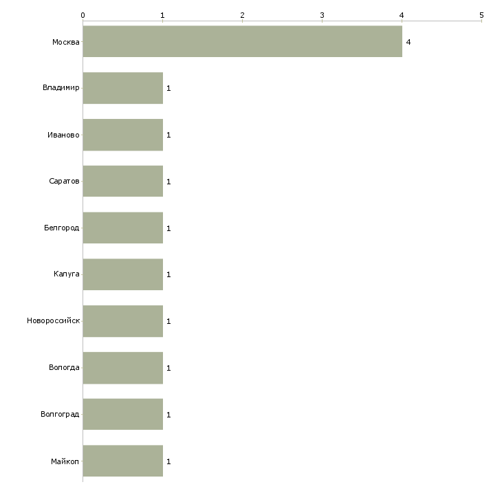 Найти работу гладильщица на вахту-Число вакансий «гладильщица на вахту» на сайте в городах Росcии
