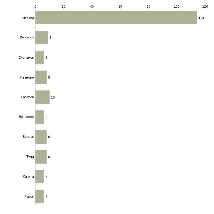 Найти работу грузчик на птицефабрику-Число вакансий «грузчик на птицефабрику» на сайте в городах Росcии