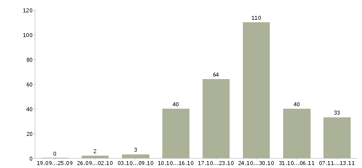Работа «грузчик на склад оборудования»-Число вакансий «грузчик на склад оборудования» на сайте за 2 месяца