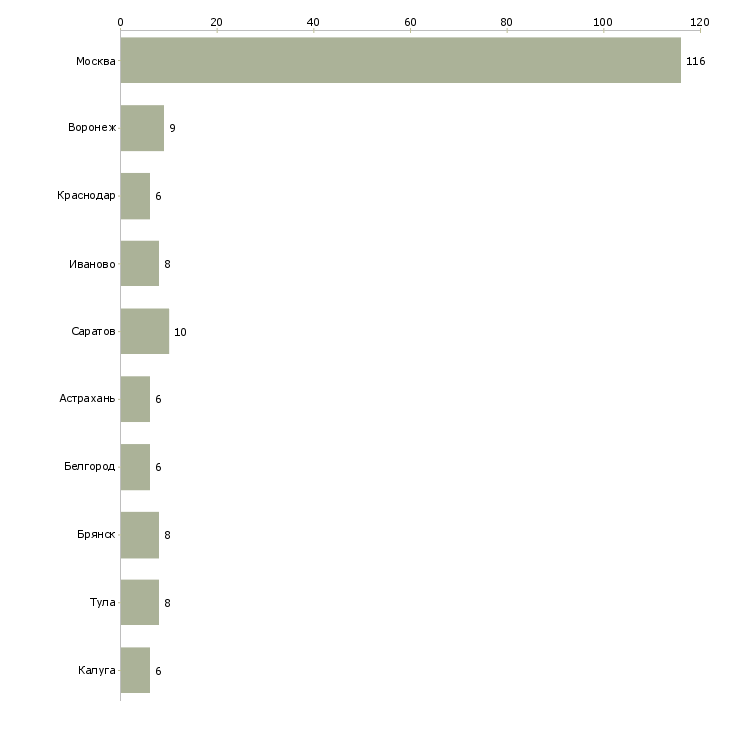 Найти работу грузчик птицефабрики-Число вакансий «грузчик птицефабрики» на сайте в городах Росcии