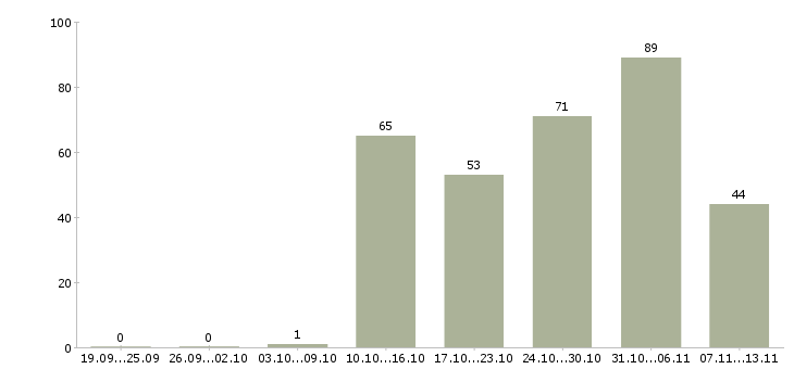 Работа «грузчик птицефабрики»-Число вакансий «грузчик птицефабрики» на сайте за 2 месяца