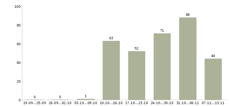 Работа «грузчики на птицефабрику»-Число вакансий «грузчики на птицефабрику» на сайте за 2 месяца