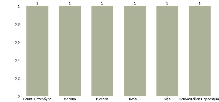 Найти работу дворник на азс-Число вакансий «дворник на азс» на сайте в городах Росcии