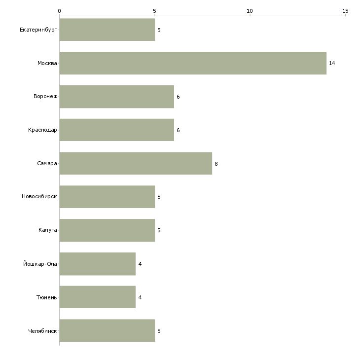 Найти работу директор филиала транспортной компании-Число вакансий «директор филиала транспортной компании» на сайте в городах Росcии