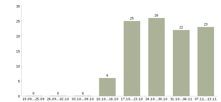 Работа «директор филиала транспортной компании»-Число вакансий «директор филиала транспортной компании» на сайте за 2 месяца