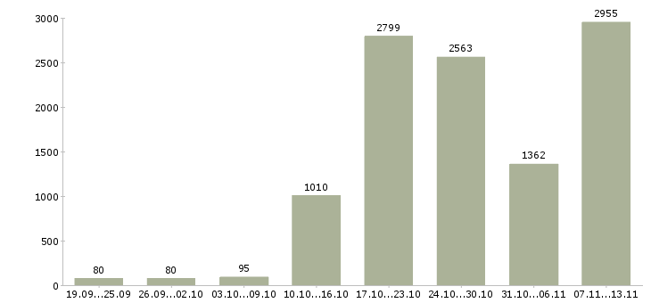 Работа «для любых людей»-Число вакансий «для любых людей» на сайте за 2 месяца