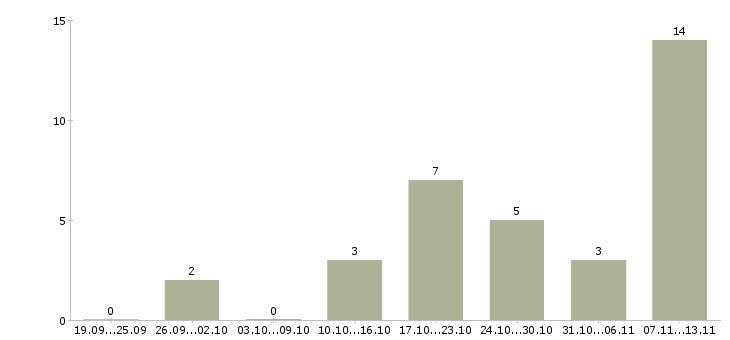 Работа «заведующий складом гсм»-Число вакансий «заведующий складом гсм» на сайте за 2 месяца