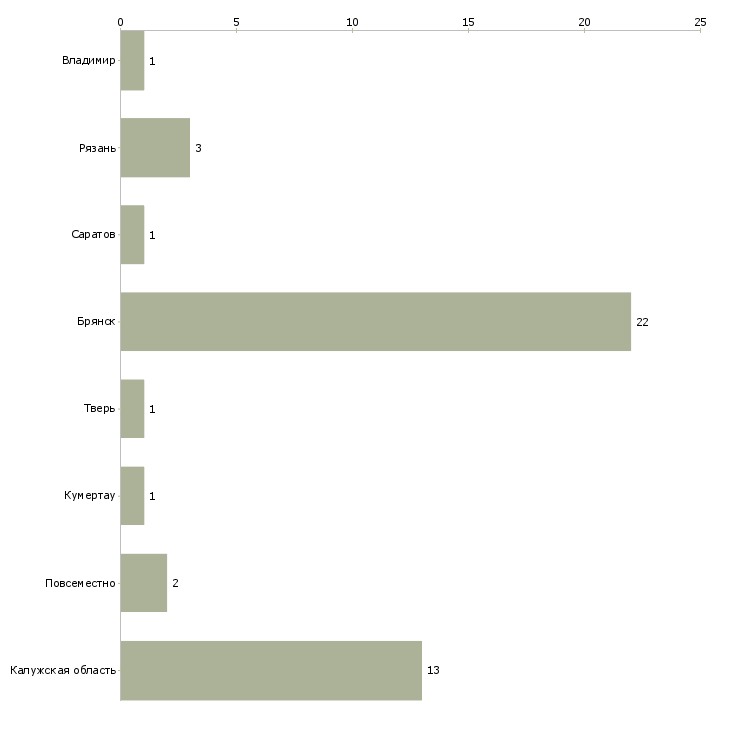 Найти работу завод примет на работу фрезеровщик-Число вакансий «завод примет на работу фрезеровщик» на сайте в городах Росcии