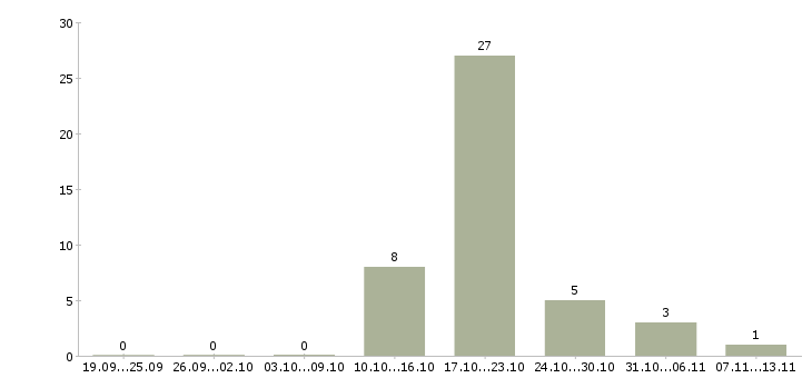 Работа «завод примет на работу фрезеровщик»-Число вакансий «завод примет на работу фрезеровщик» на сайте за 2 месяца
