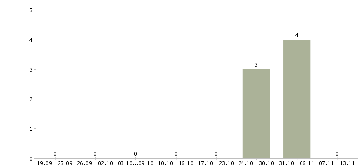 Работа «заместитель управляющего столовой»-Число вакансий «заместитель управляющего столовой» на сайте за 2 месяца