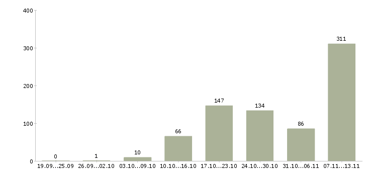 Работа «инвестиционный менеджер по продажам»-Число вакансий «инвестиционный менеджер по продажам» на сайте за 2 месяца
