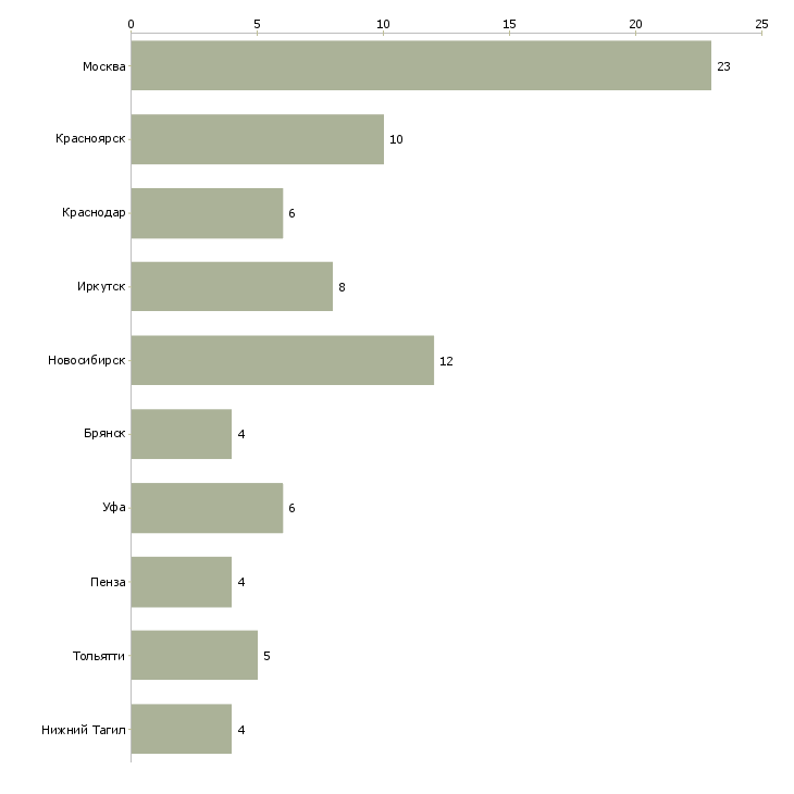 Найти работу инженер по камеральной обработке-Число вакансий «инженер по камеральной обработке» на сайте в городах Росcии