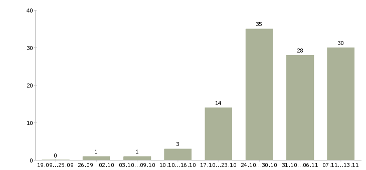 Работа «инженер по камеральной обработке»-Число вакансий «инженер по камеральной обработке» на сайте за 2 месяца