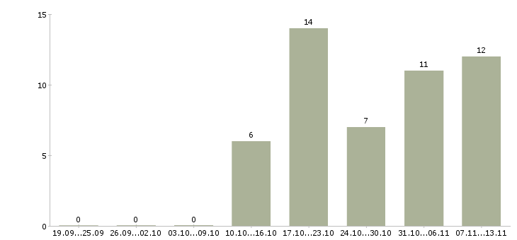 Работа «инспектор производственного контроля»-Число вакансий «инспектор производственного контроля» на сайте за 2 месяца
