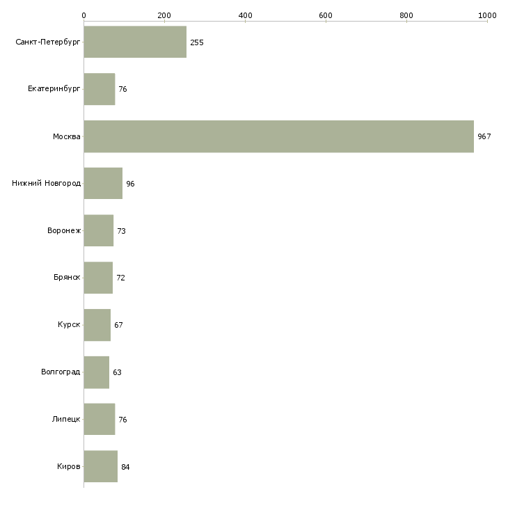 Найти работу комплектовщики 2 2 день-Число вакансий «комплектовщики 2 2 день» на сайте в городах Росcии