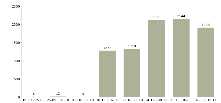 Работа «комплектовщики 2 2 день»-Число вакансий «комплектовщики 2 2 день» на сайте за 2 месяца