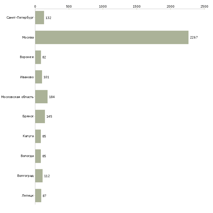 Найти работу комплектовщики с проживанием-Число вакансий «комплектовщики с проживанием» на сайте в городах Росcии