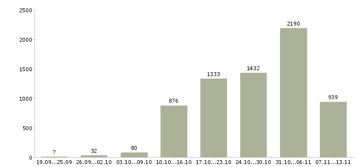 Работа «комплектовщики с проживанием»-Число вакансий «комплектовщики с проживанием» на сайте за 2 месяца