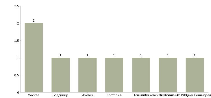 Найти работу конструктор технолог по мягкой мебели-Число вакансий «конструктор технолог по мягкой мебели» на сайте в городах Росcии