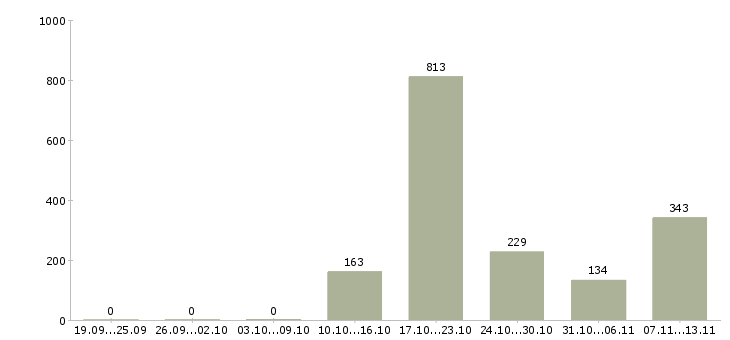 Работа «консультант в салон красоты»-Число вакансий «консультант в салон красоты» на сайте за 2 месяца