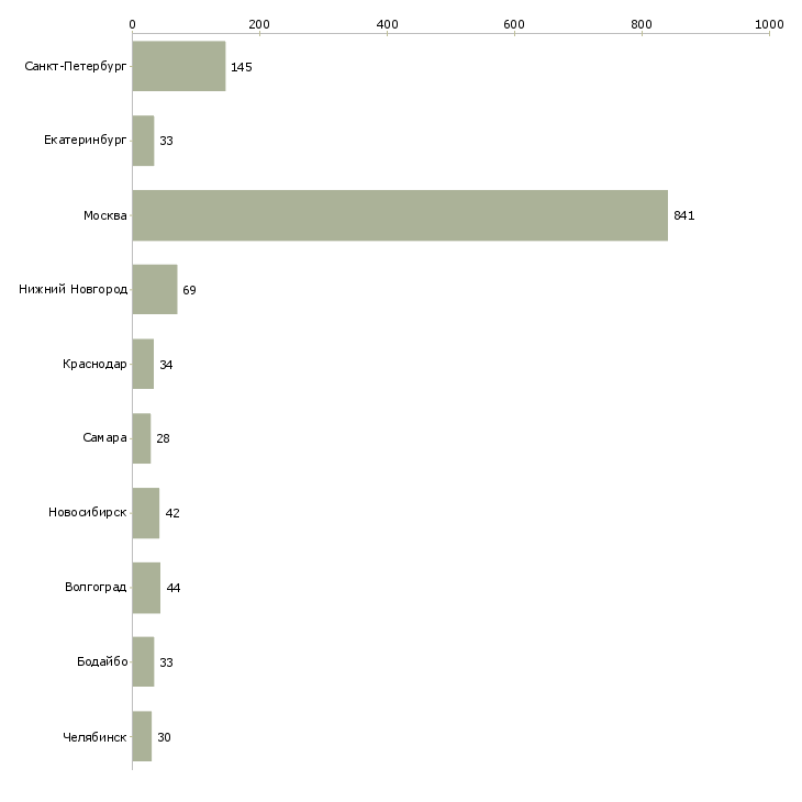 Найти работу консультант торговой точки-Число вакансий «консультант торговой точки» на сайте в городах Росcии