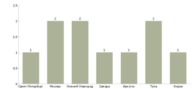 Найти работу контролер электромонтажных работ-Число вакансий «контролер электромонтажных работ» на сайте в городах Росcии