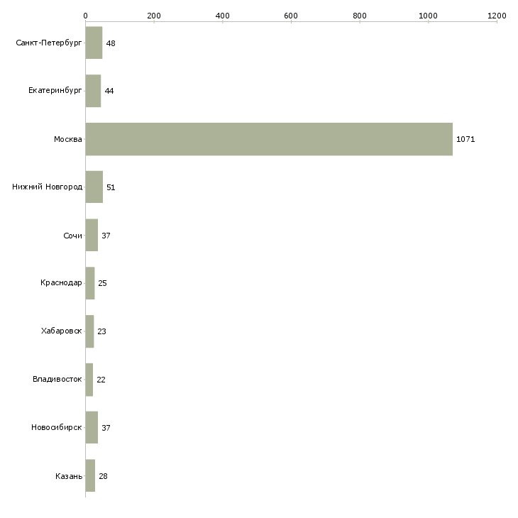 Найти работу корпоративный тренер по продажам-Число вакансий «корпоративный тренер по продажам» на сайте в городах Росcии