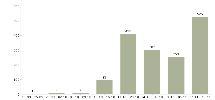 Работа «корпоративный тренер по продажам»-Число вакансий «корпоративный тренер по продажам» на сайте за 2 месяца