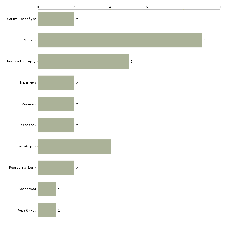Найти работу логист грузового транспорта-Число вакансий «логист грузового транспорта» на сайте в городах Росcии
