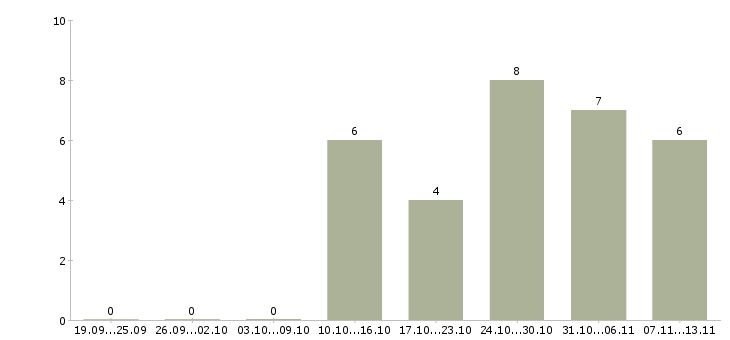 Работа «логист грузового транспорта»-Число вакансий «логист грузового транспорта» на сайте за 2 месяца