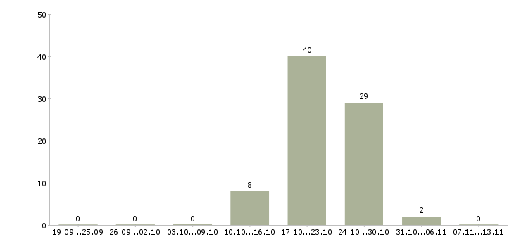 Работа «машинист бульдозера 6 разряда»-Число вакансий «машинист бульдозера 6 разряда» на сайте за 2 месяца